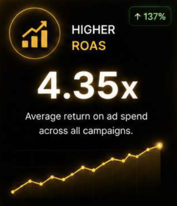 Higher ROAS